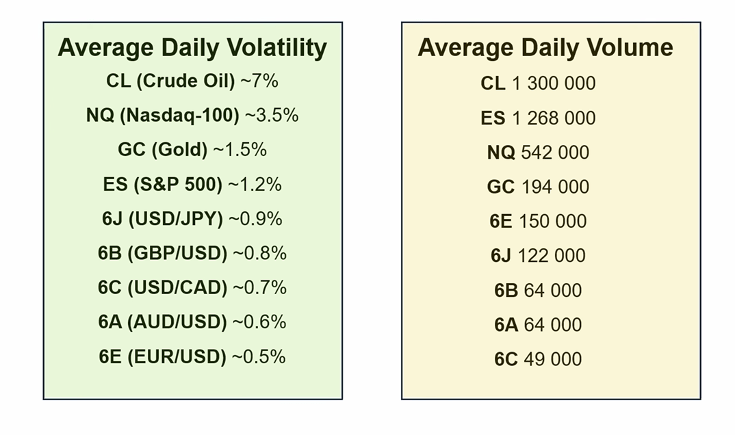Two comparison tables showing average daily volatility and average daily volume for futures markets including crude oil, Nasdaq-100, Gold, S&P 500, and currency futures
