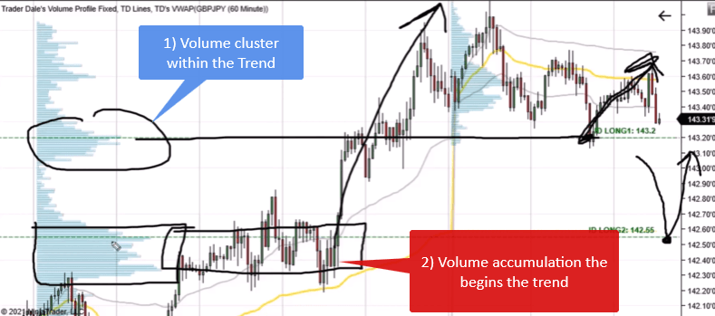 GBP/JPY 60-minute chart showing two Volume Profile levels: a volume cluster within the trend marked as level one, and a volume accumulation zone at the base of the trend marked as level two where the trend begins.