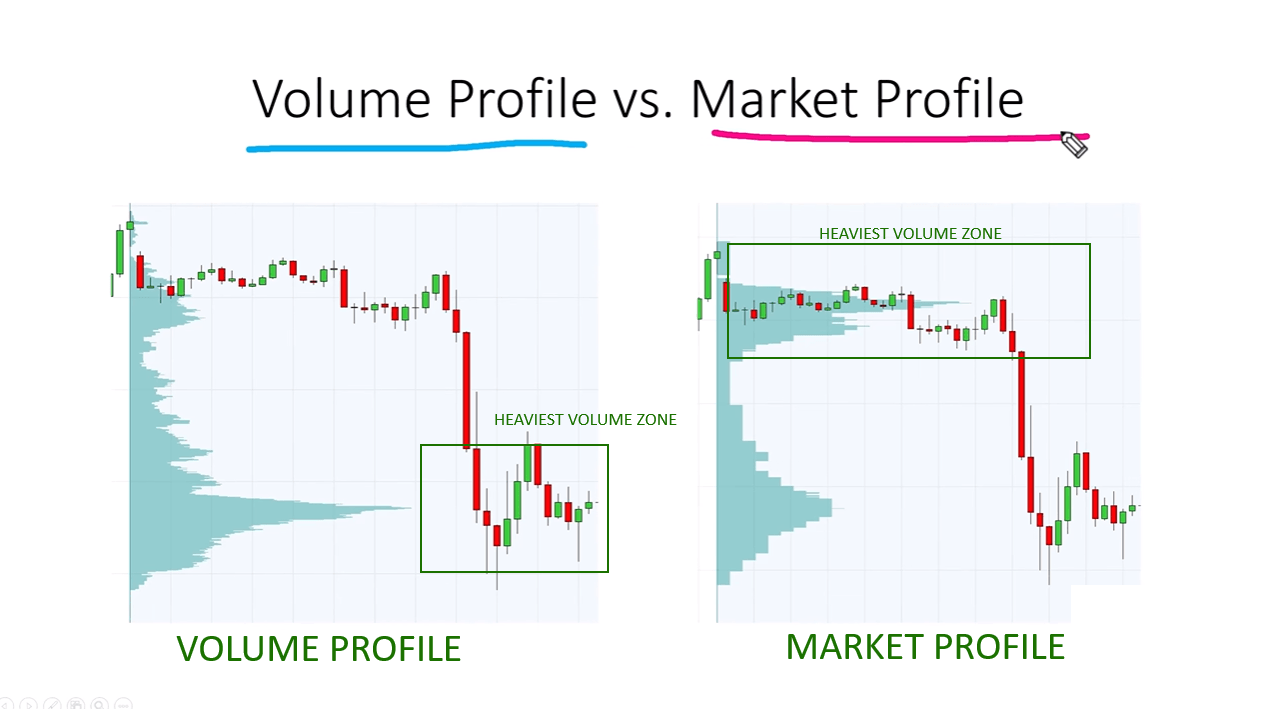 Side-by-side candlestick chart comparison of Volume Profile (left) and Market Profile (right) on the same asset, each with a green rectangle labelled Heaviest Volume Zone, showing that Volume Profile identifies the heaviest zone in the lower half of the price range while Market Profile places it in the upper half, illustrating how the two tools can produce significantly different readings.