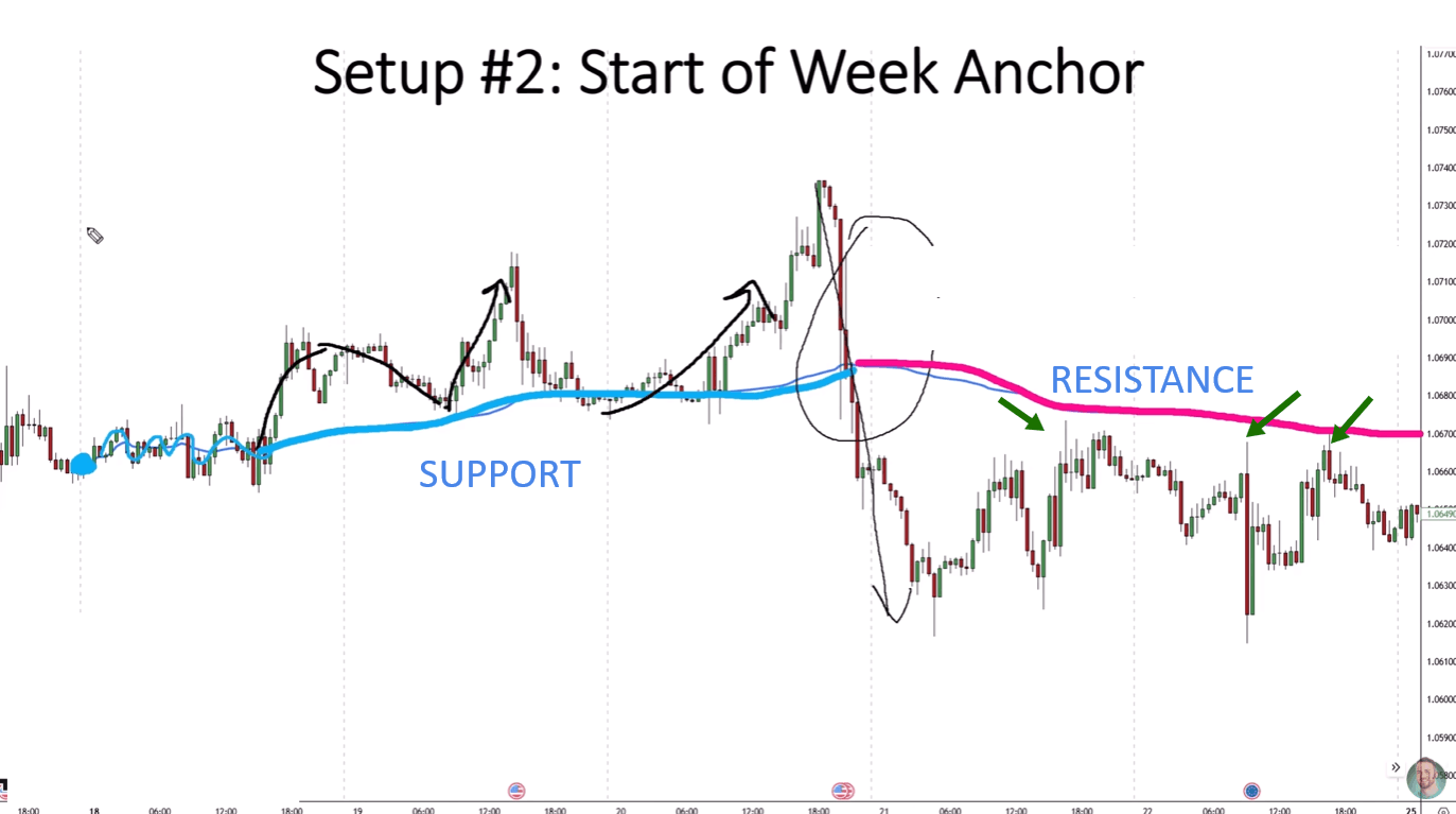 Chart showing the anchored VWAP line flipping from support to resistance