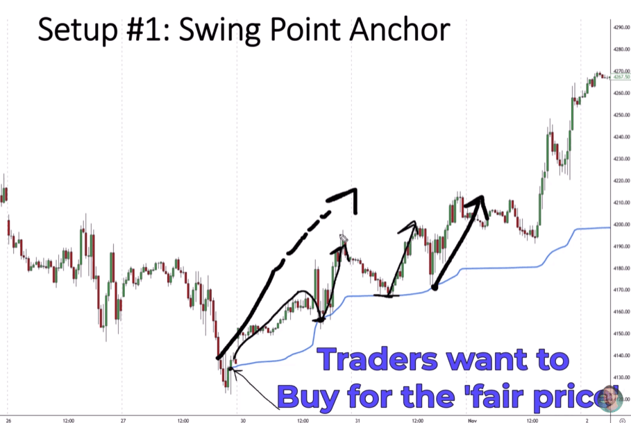 Uptrending candlestick chart showing buyers entering at the VWAP line after a swing low anchor, labeled as buying for the fair price.
