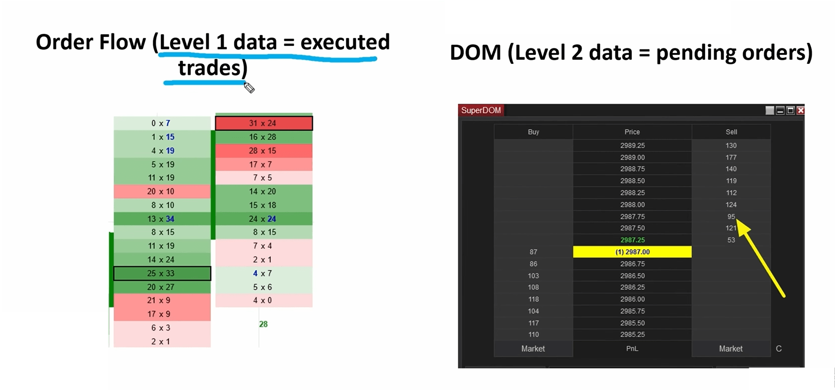 Side-by-side comparison of an Order Flow footprint chart showing executed Level 1 trades and a SuperDOM window showing Level 2 pending orders