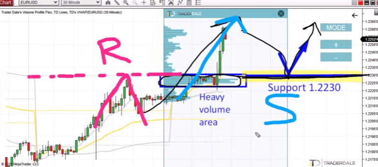 EUR/USD 30-minute chart showing a heavy volume area at 1.2230 where a previous resistance zone has flipped to support, with R and S labels marking the resistance and support levels and blue arrows indicating the long entry.