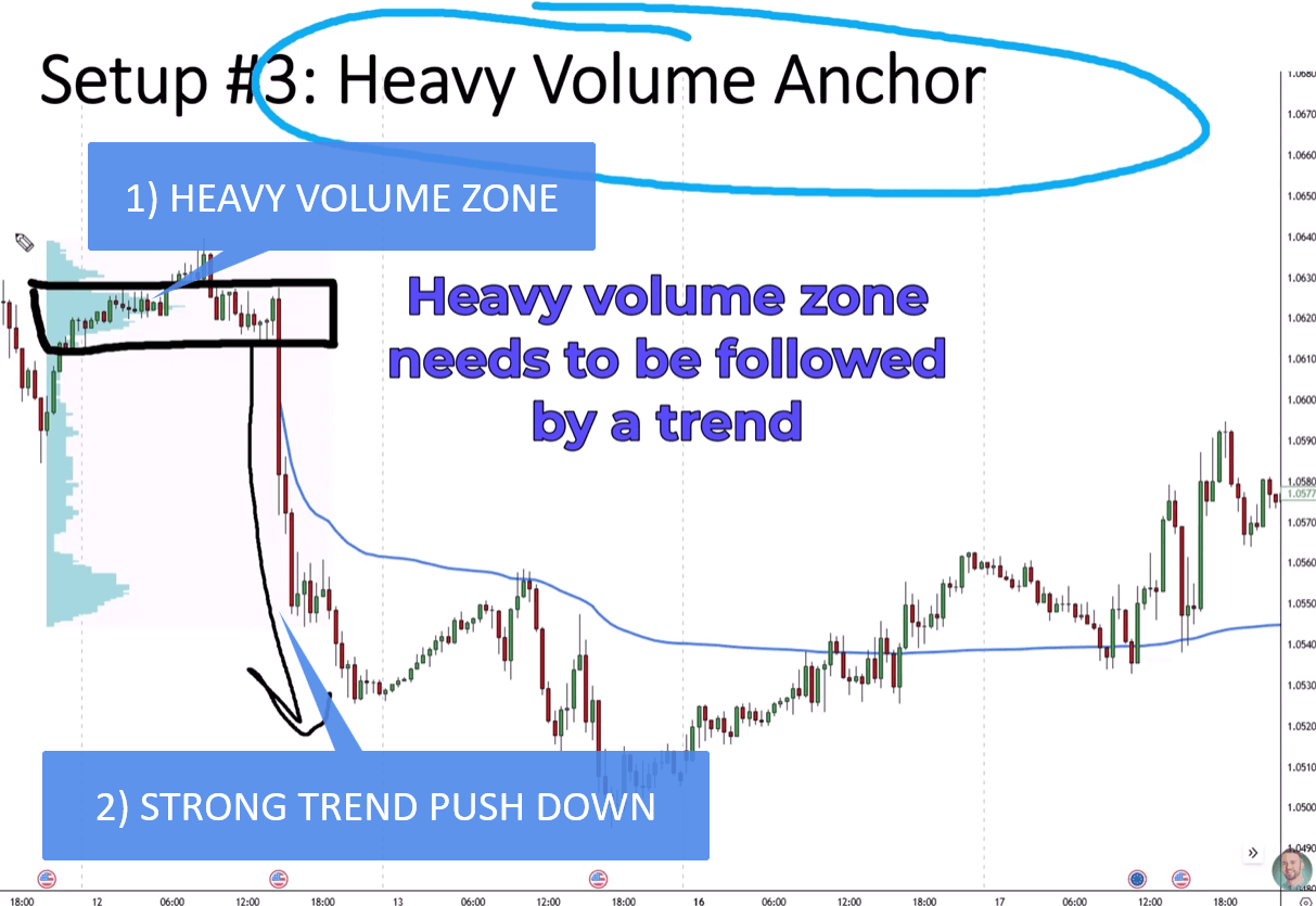 Volume Profile chart showing a heavy volume zone followed by a strong trend push down