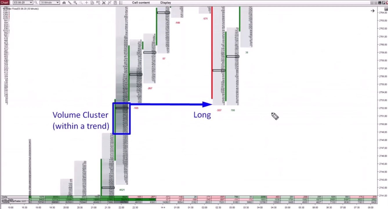 Order Flow chart showing an order flow volume cluster inside an uptrend on the ES futures chart with a long entry marked