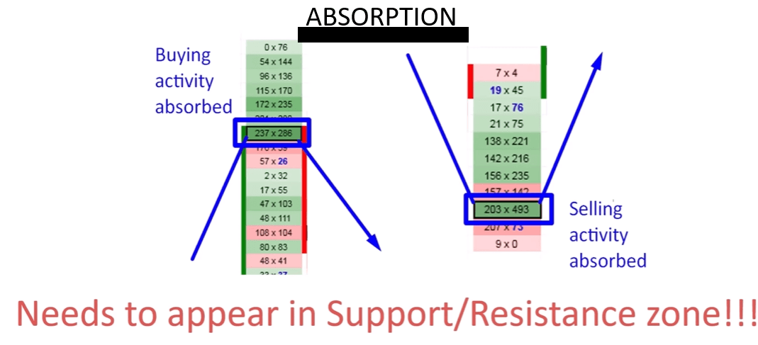 Diagram showing bid and ask volume during an order flow absorption setup