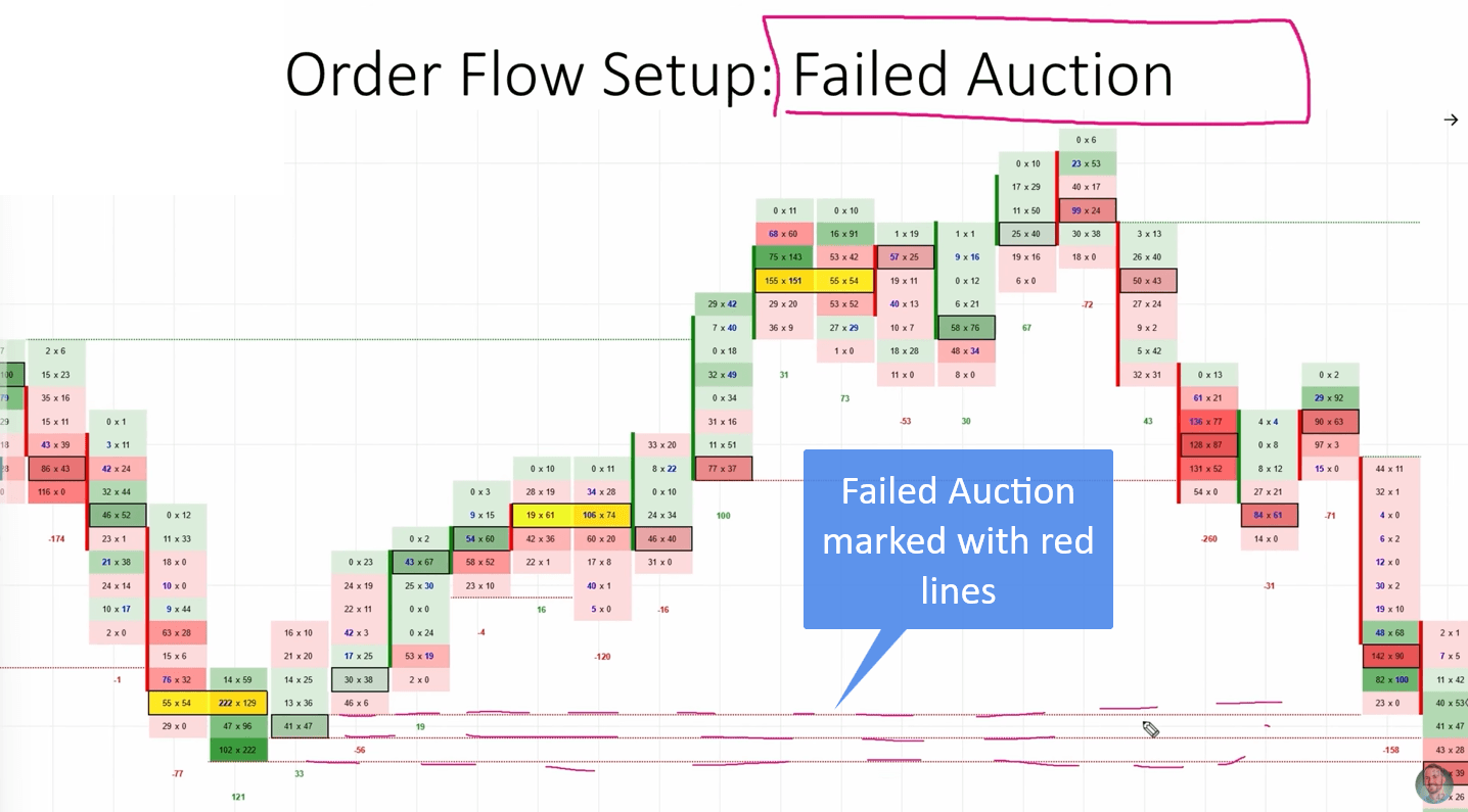 Footprint chart showing an order flow failed auction marked with a red line
