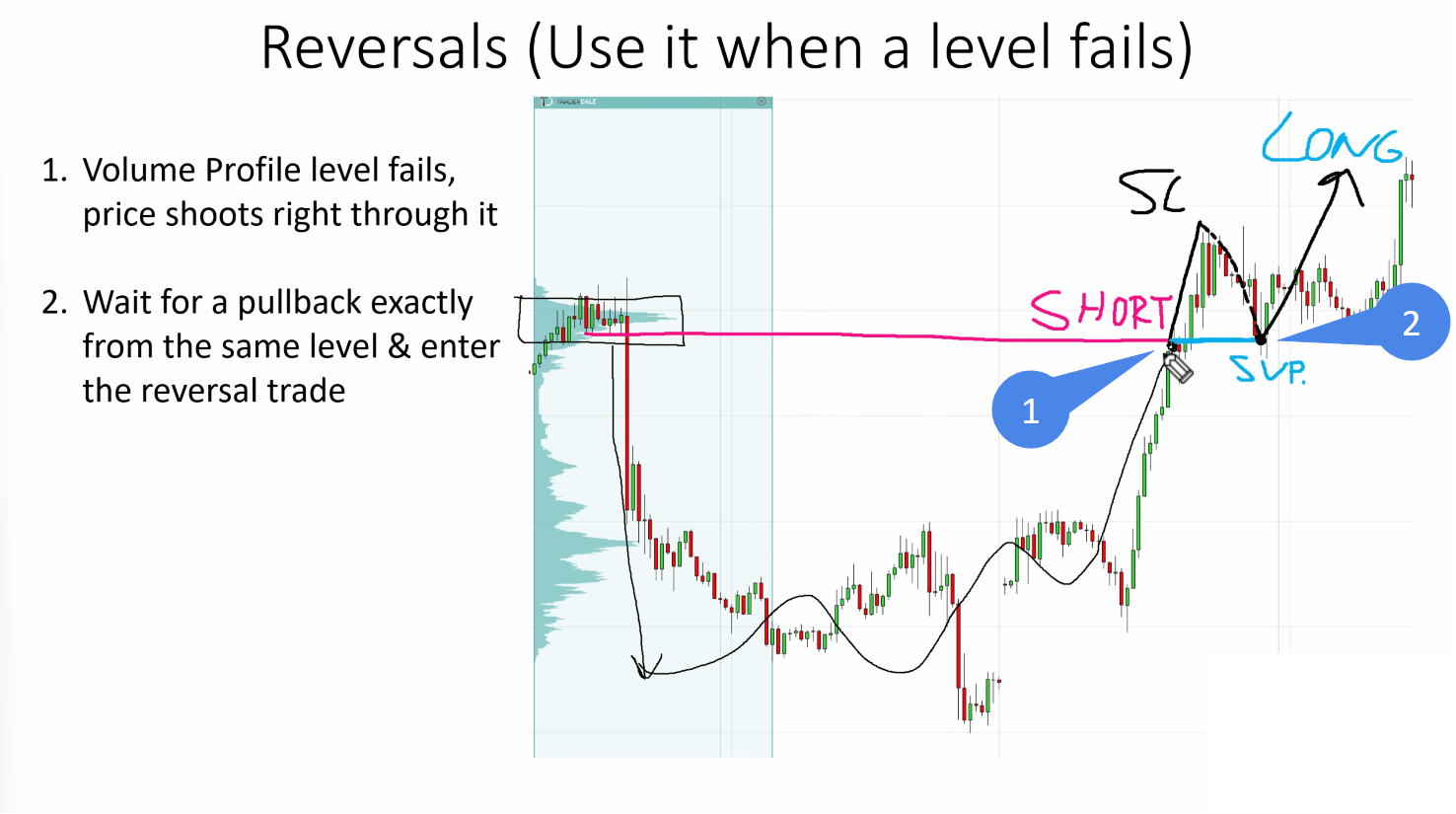 Volume Profile chart showing price breaking through a heavy volume zone, with annotations marking the failed short level, the support flip, and the long reversal entry point.