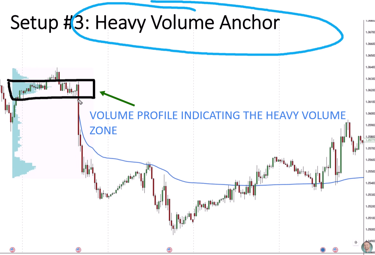 Volume Profile indicator highlighting the heavy volume zone on a price chart