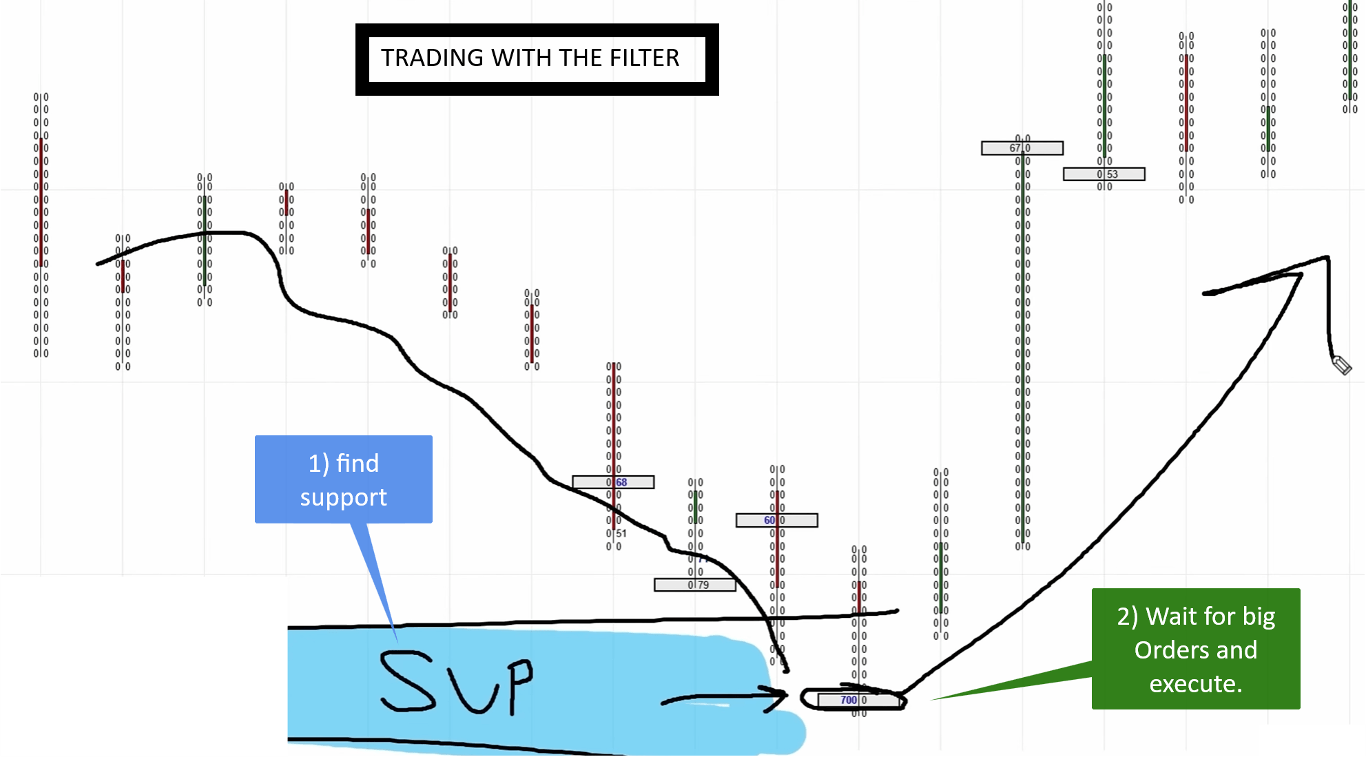 Support zone marked on a chart with a big order confirming a long trade entry