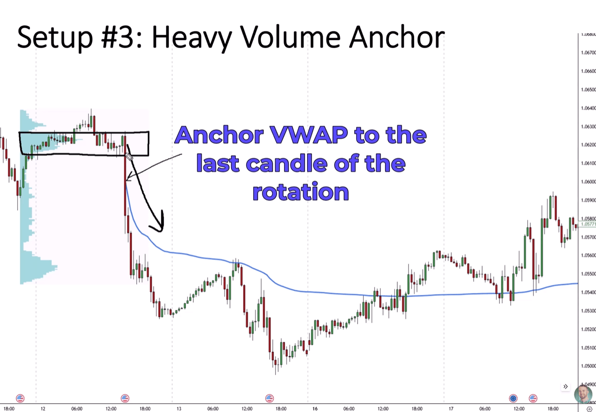 Chart showing anchored VWAP placed on the last candle of the rotation before a strong downtrend