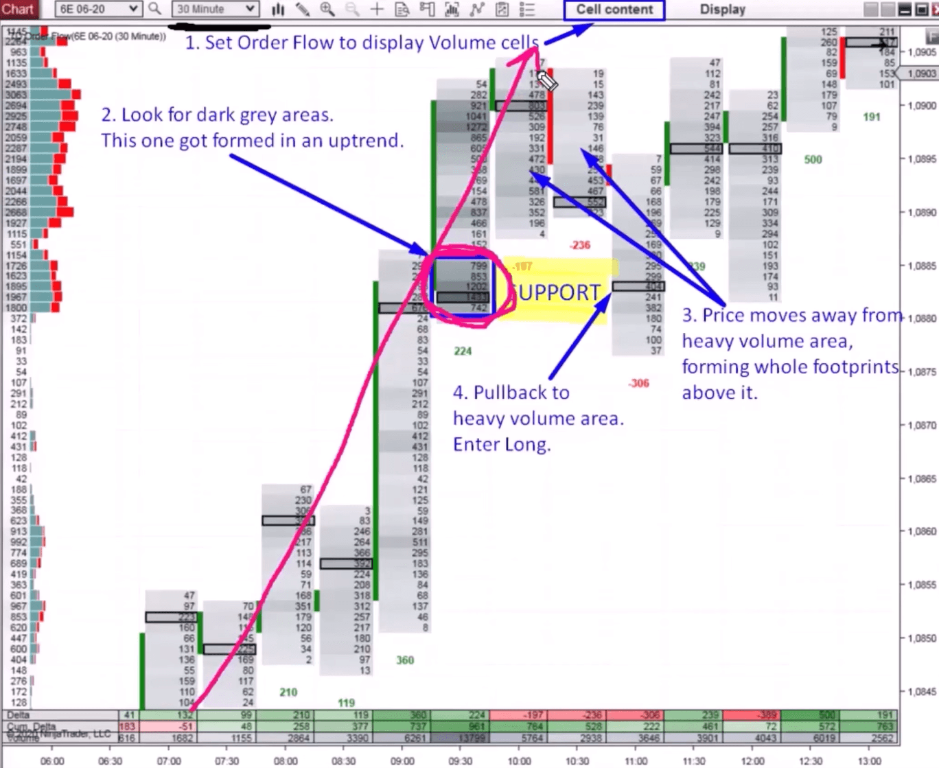 Annotated Order Flow chart explaining the four steps to find an order flow volume cluster and trade a pullback to support
