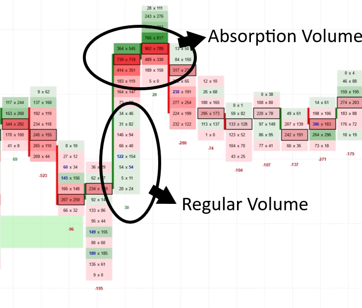 Comparison of normal volume versus absorption volume on bid and ask columns