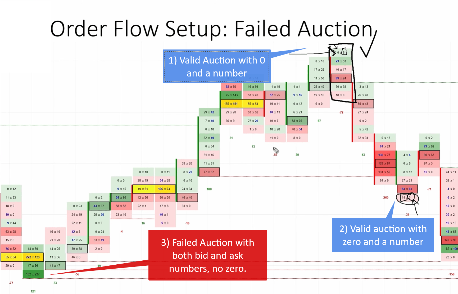 Comparison of a valid auction low and an order flow failed auction on a footprint chart