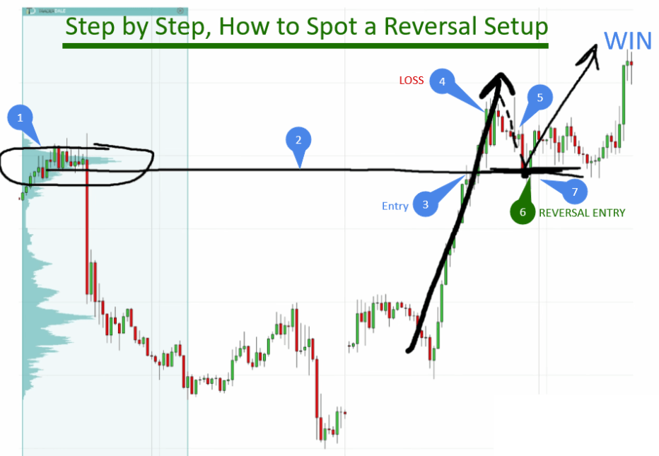 Annotated Volume Profile chart showing seven numbered steps from identifying the heavy volume zone through to entering the reversal trade, with loss and win points marked.