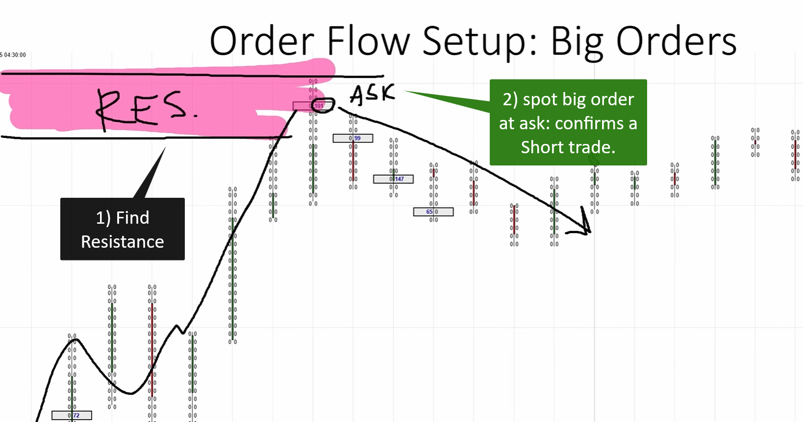 Single 101 contract order at the ask confirming a short trade at a resistance zone Caption: A single large order at the ask on resistance confirms a short trade opportunity.