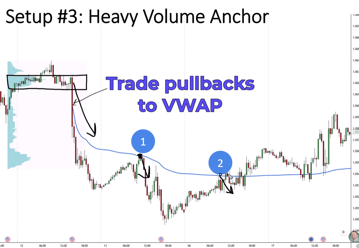 Chart marking two pullback entry points where price returns to the anchored VWAP line