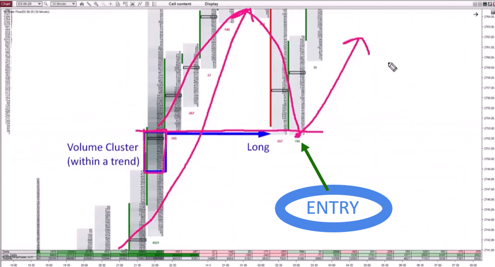Order Flow chart showing price moving away from an order flow volume cluster before the pullback confirms the long entry