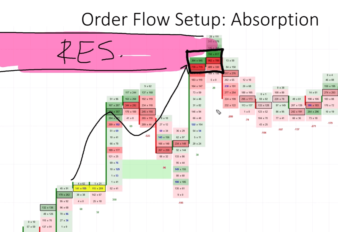 Footprint chart showing order flow absorption at a resistance zone with 962 bid and 789 ask contracts