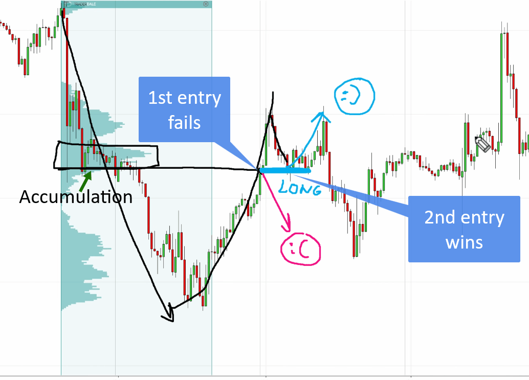 Volume Profile chart with accumulation zone marked on the left, a failed first long entry labeled with a sad face, and a successful second long reversal entry labeled with a smiley face.
