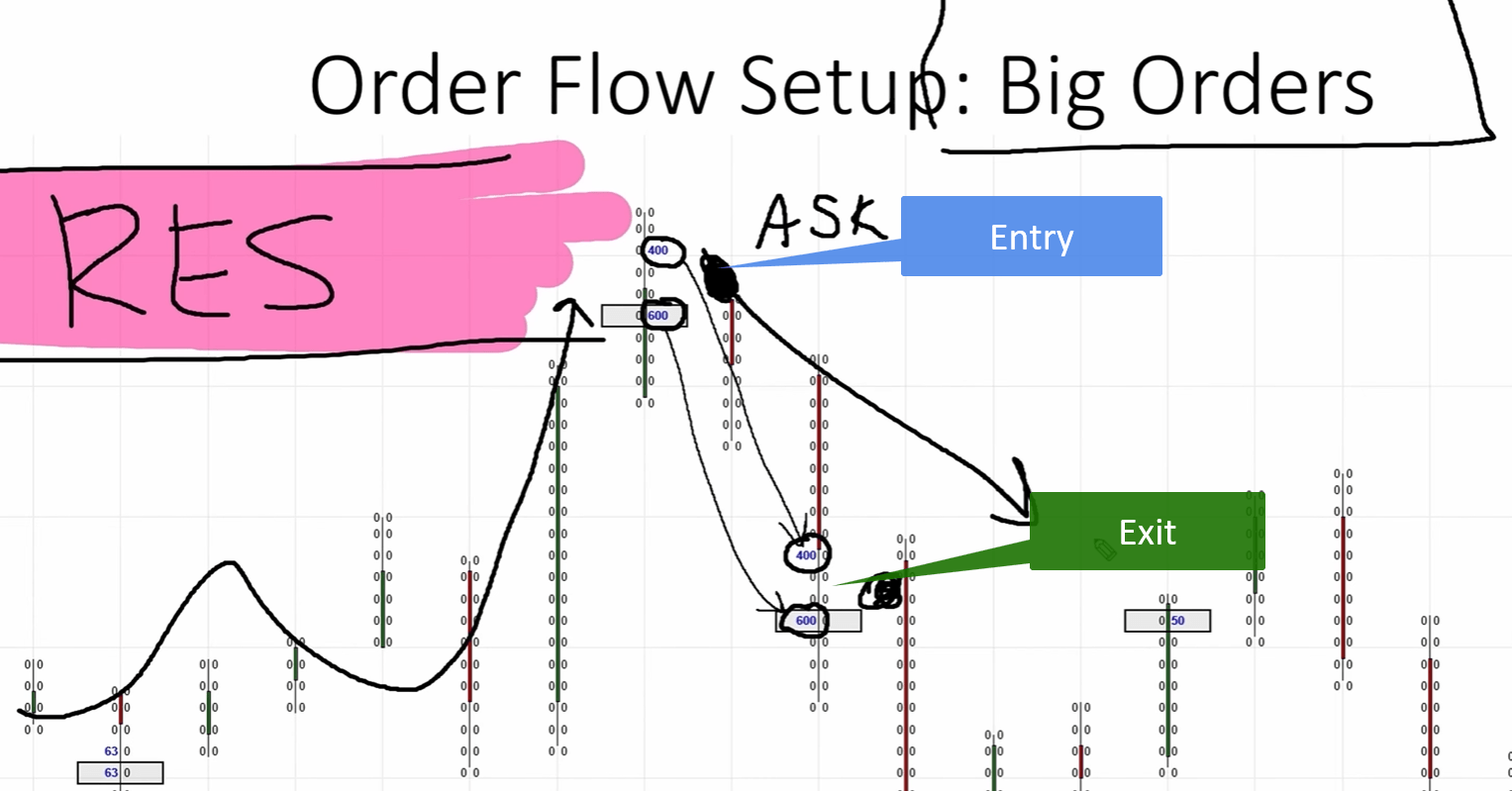 Matching 600 and 400 contract orders marking a big trader's entry and exit at resistance