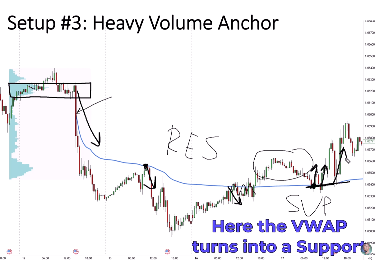 Chart showing the anchored VWAP line flipping from resistance to support after price breaks above it