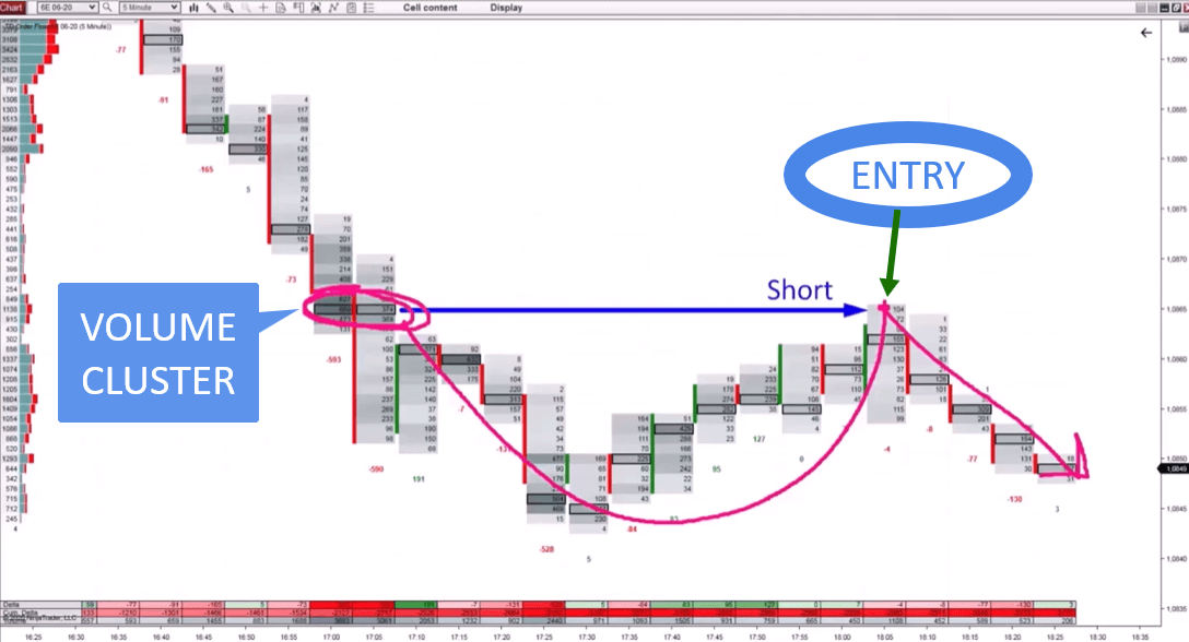Order Flow chart showing an order flow volume cluster inside a downtrend on the 6E futures chart with a short entry marked