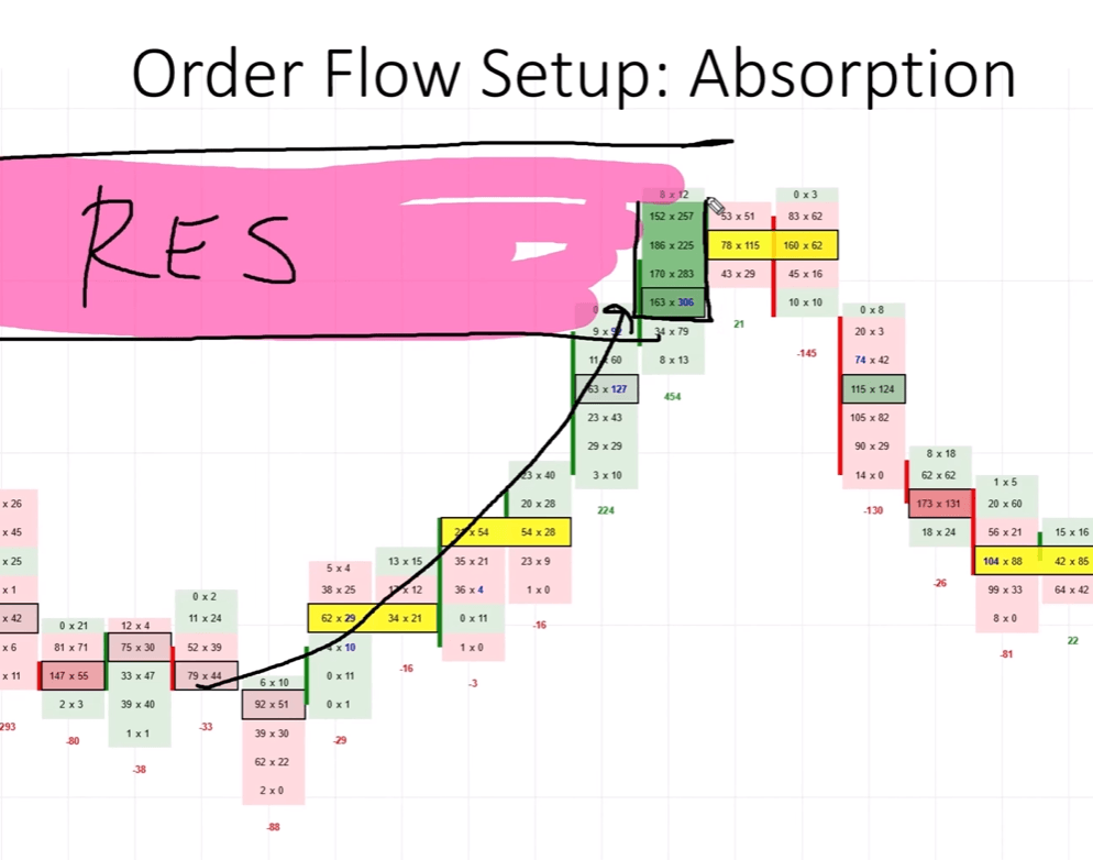 Second example of order flow absorption confirming a resistance zone reversal