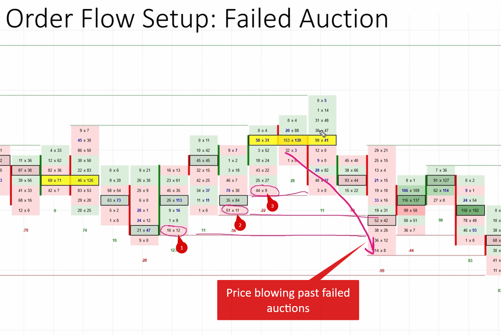 Footprint chart showing a cluster of order flow failed auctions being tested by price