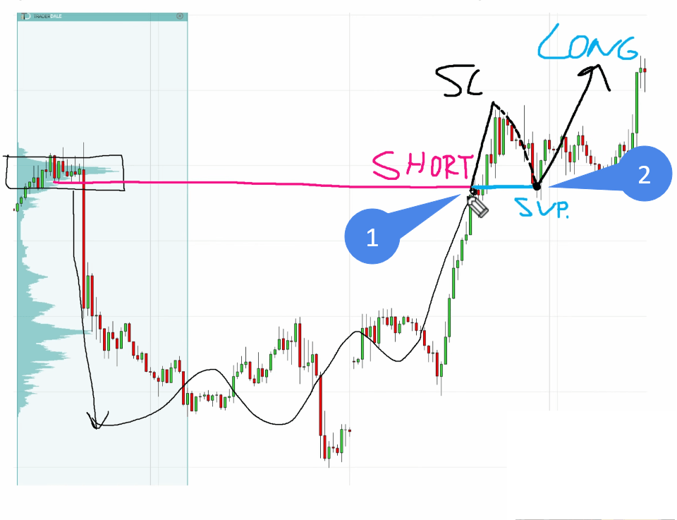 Volume Profile chart showing a pink horizontal level marked SHORT, with a stop loss above it, followed by price pulling back to the same level marked as support and entering a long reversal trade.
