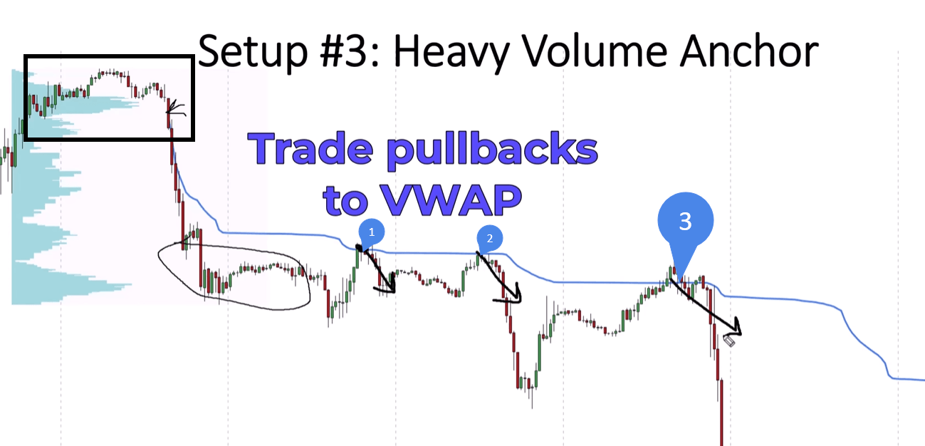 Chart marking three separate pullback entries to the anchored VWAP during a continuing downtrend