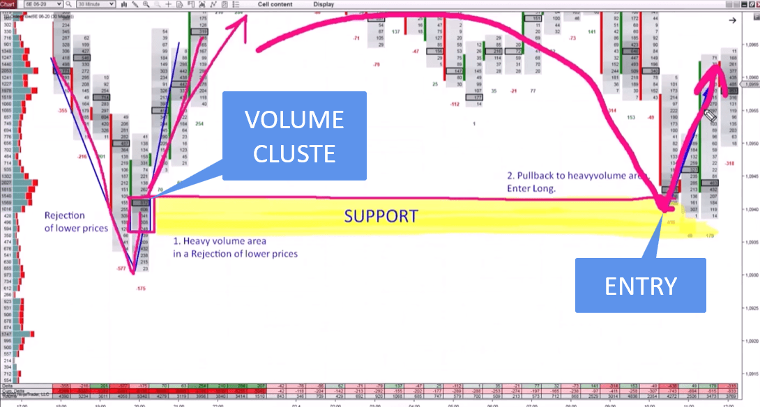 Order Flow chart showing an order flow volume cluster forming within a rejection of lower prices, marked as support with a long entry