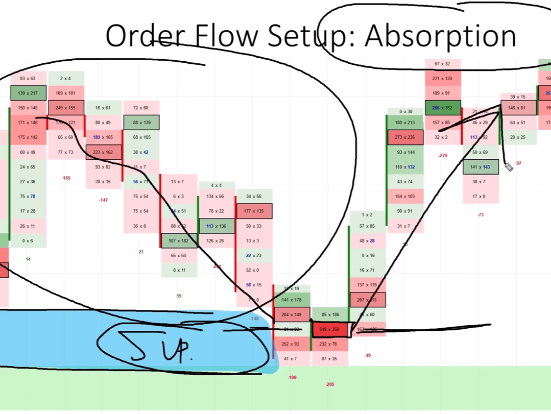 Footprint chart showing order flow absorption at a support zone with 549 bid and 359 ask contracts