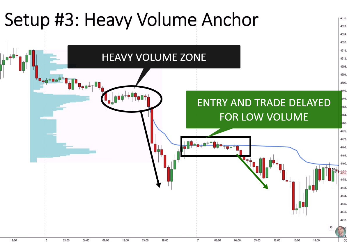 Chart showing a heavy volume zone followed by a delayed entry during a low volume trading session