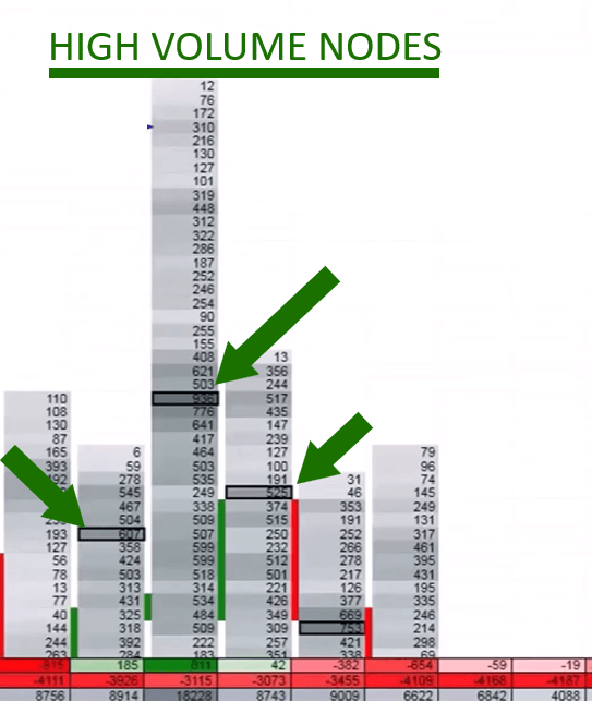Footprint chart showing a single high-volume node marked in brackets.