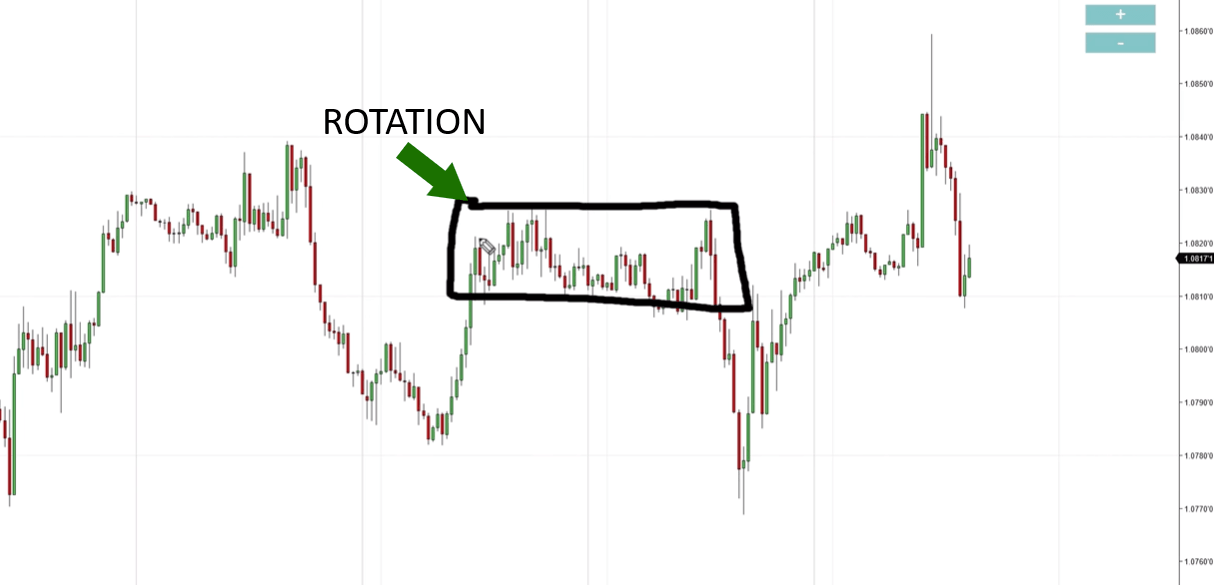 Chart showing a market rotation where price moves sideways between support and resistance