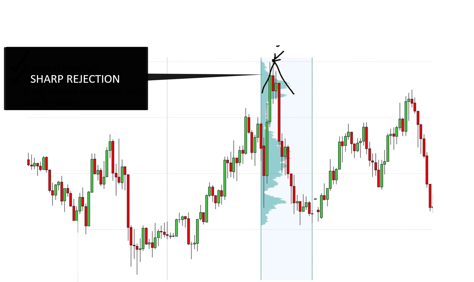 Price chart showing a strong rejection high used to trade Volume Profile rejections