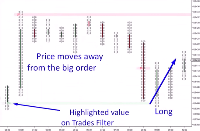 Order flow chart showing a large institutional trade after the filter is applied