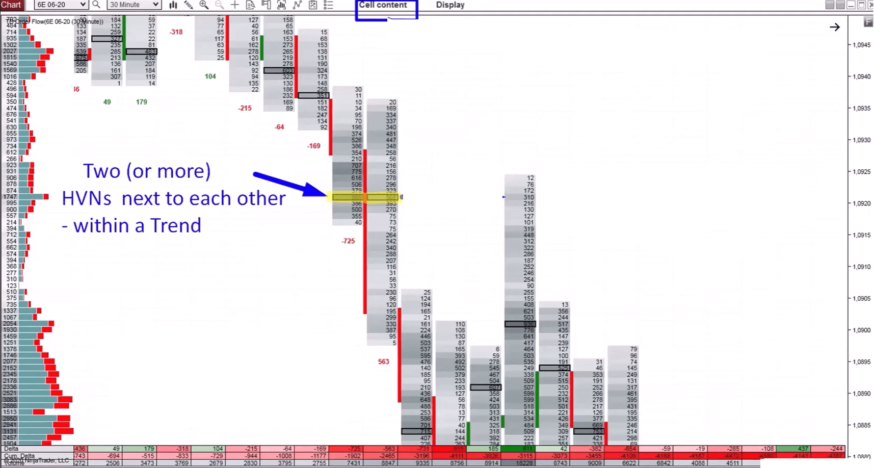 Two adjacent high-volume nodes highlighted in yellow on an Order Flow chart.