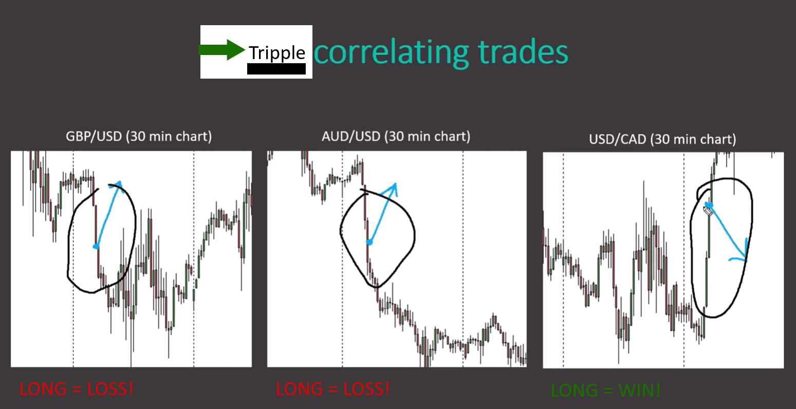 Chart example of three correlated Forex trades illustrating triple correlation risk in Forex trading