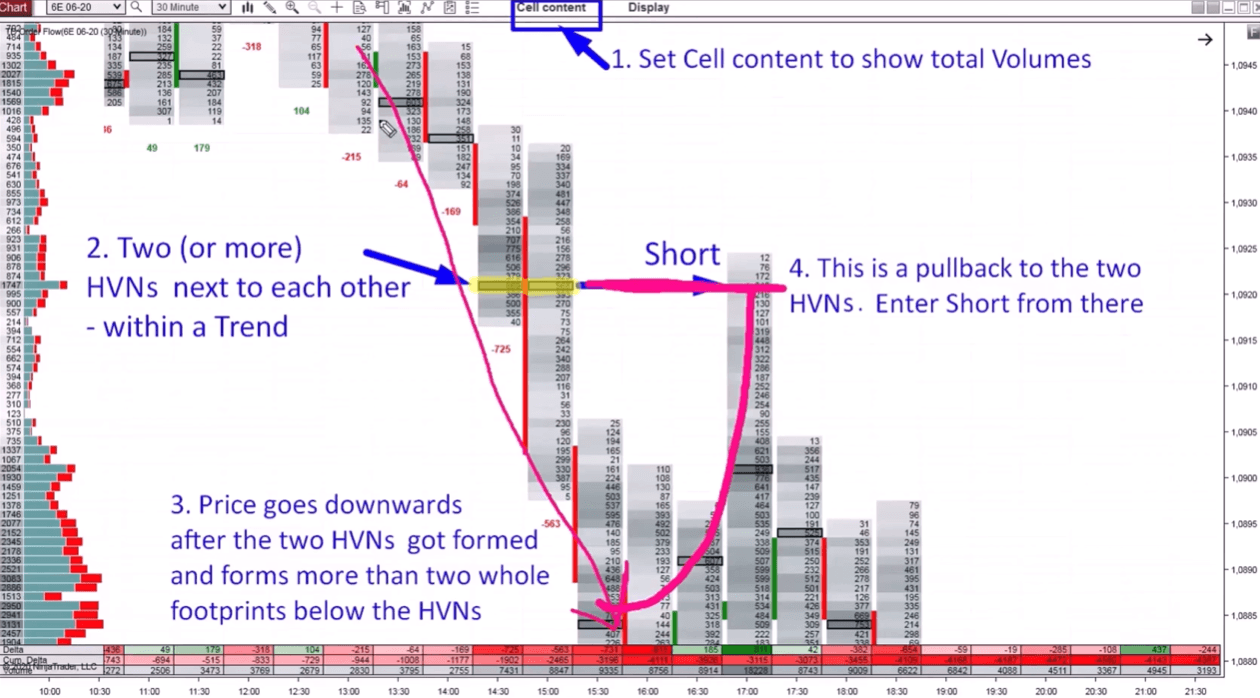 Downtrend chart showing price pulling back into a double high-volume node zone before continuing lower.
