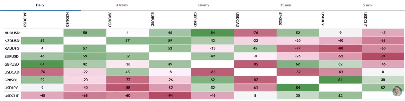 Daily correlation table showing correlation risk in Forex trading across AUD/USD, NZD/USD, XAU/USD, EUR/USD, GBP/USD, USD/CAD, SPX500, USD/JPY, and USD/CHF