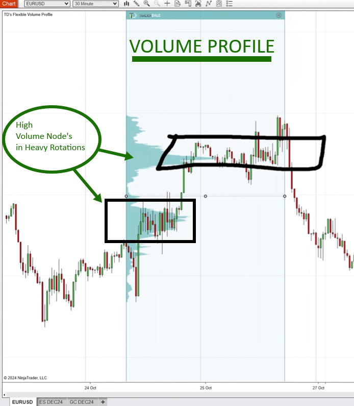 Volume Profile showing heavy trading volume during a market rotation compared to a trend