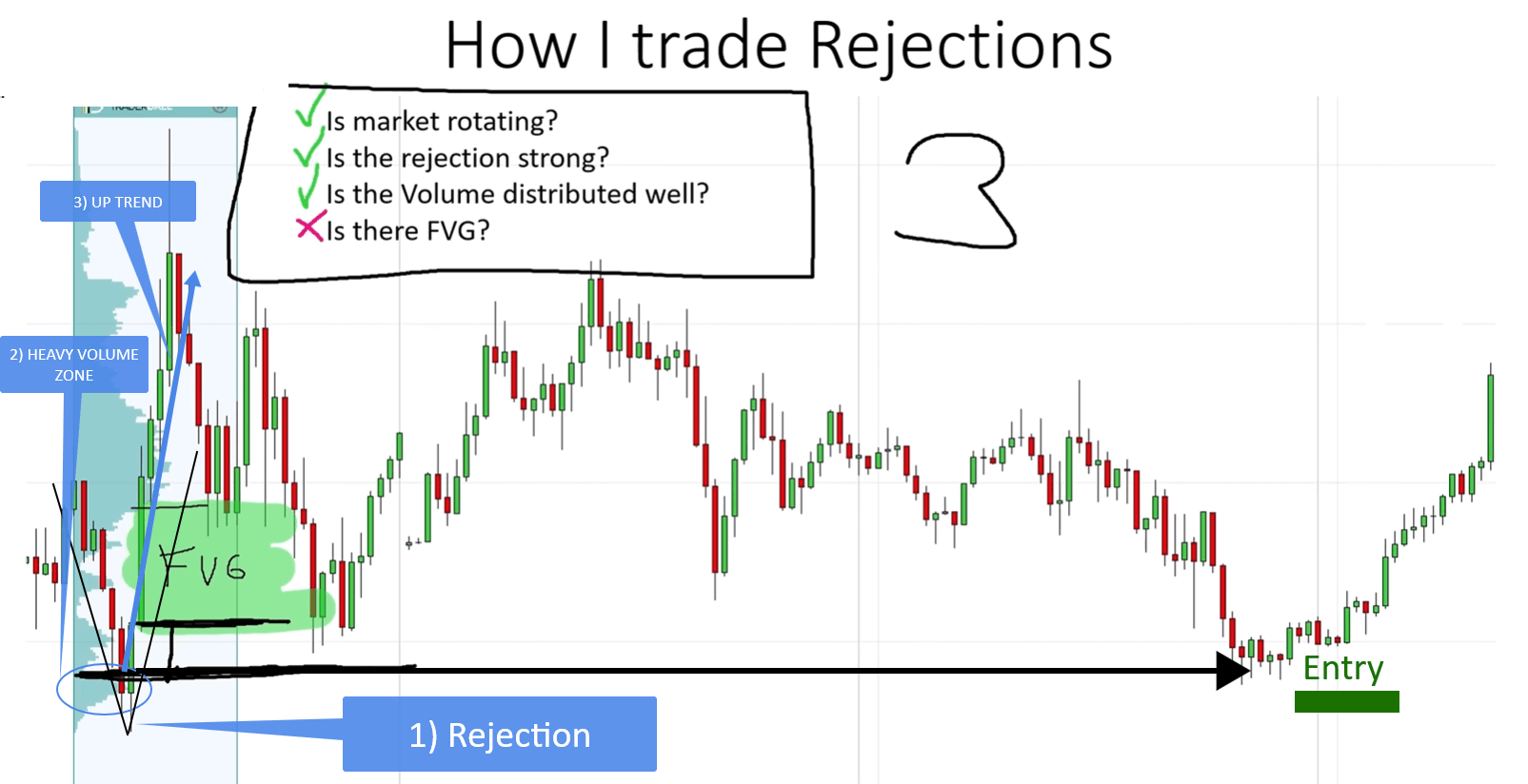Chart showing a bullish Volume Profile rejection with the fair value gap slightly above the heavy volume zone."