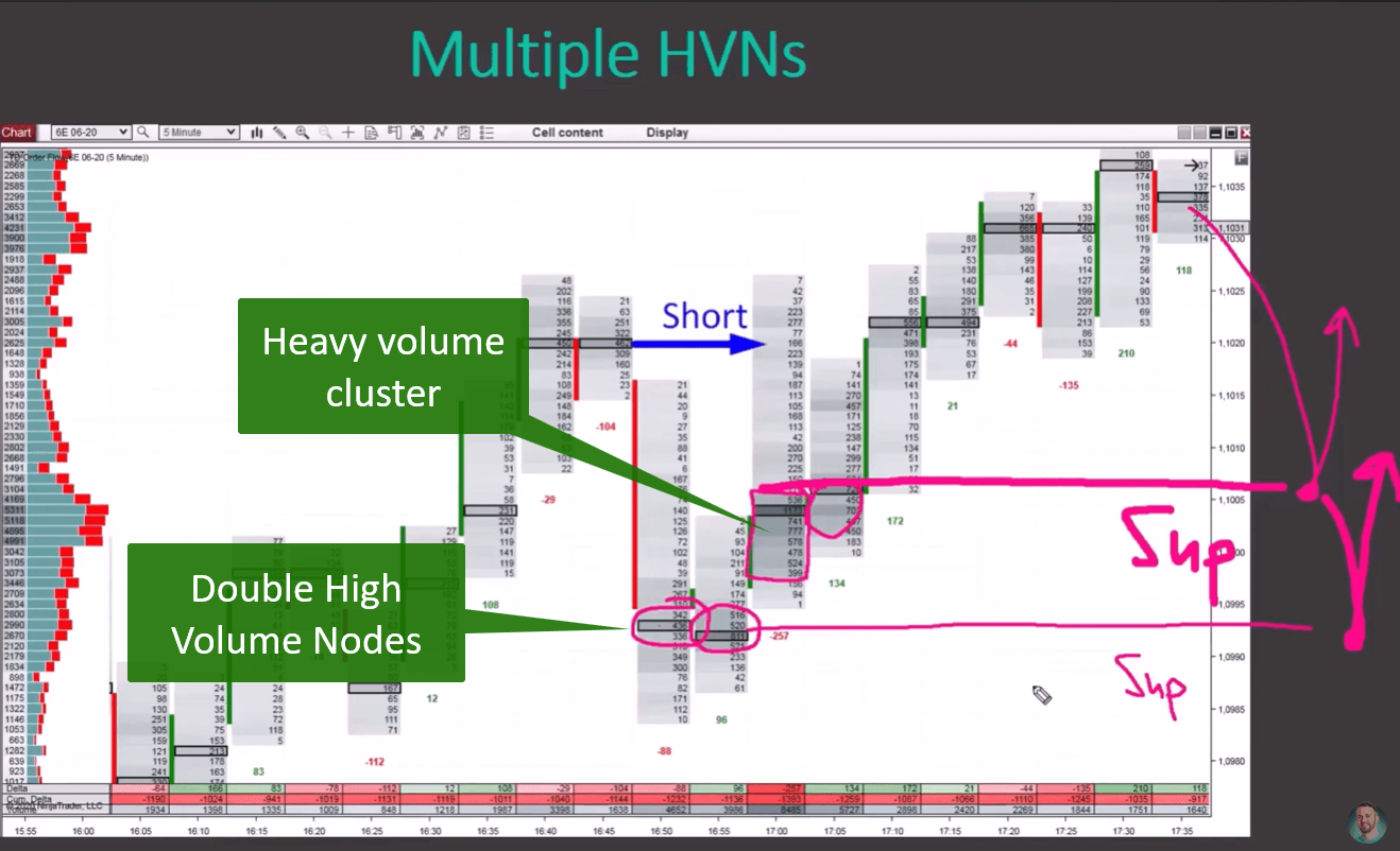Chart showing a high-volume node zone overlapping with a heavy-volume cluster to create stronger support.
