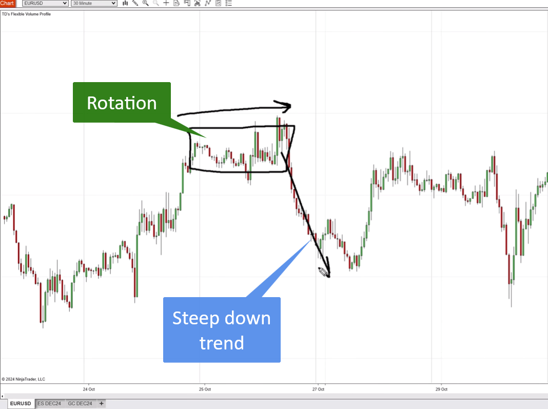 Chart showing a steep downtrend caused by aggressive selling after a market rotation