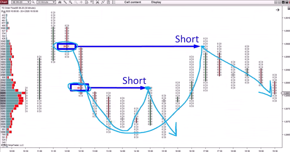 Diagram showing price moving away from a big order and then pulling back for an entry