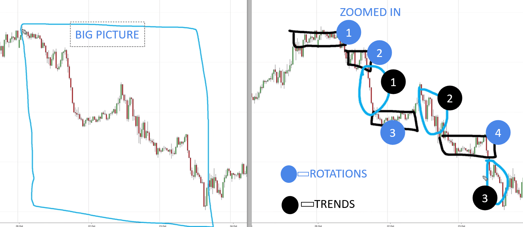 Comparison showing the same price chart described as one big trend versus several smaller rotations and trends."