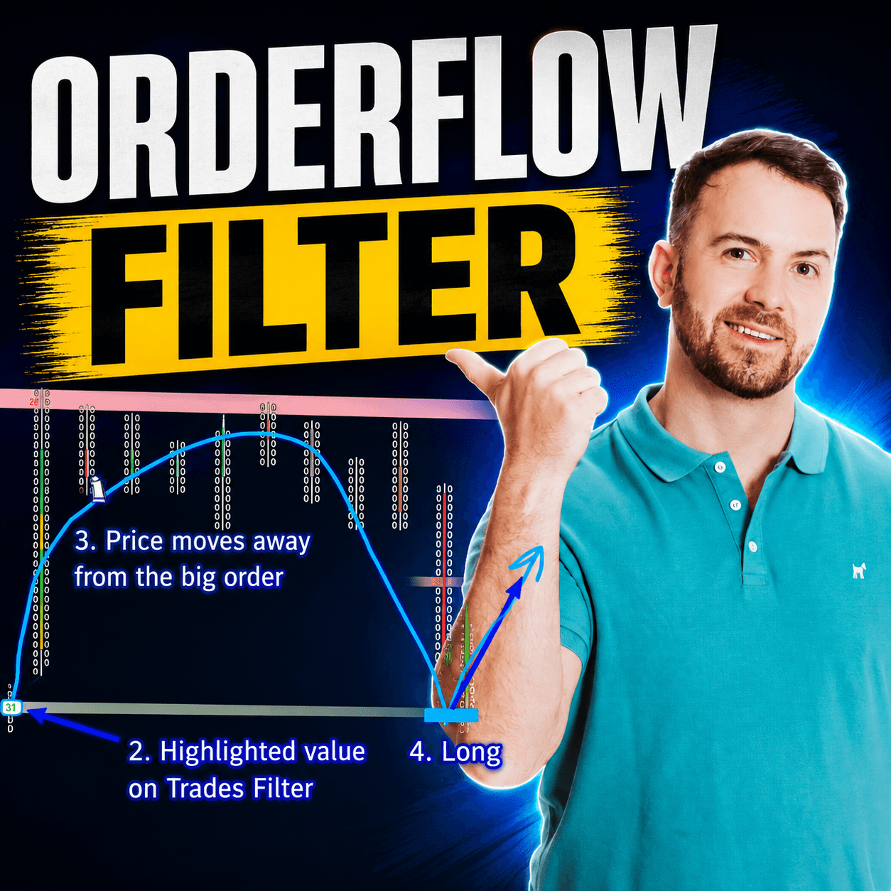 Order flow trade filter thumbnail showing a trader pointing to a chart with a highlighted big order, price moving away, and a long entry on the pullback