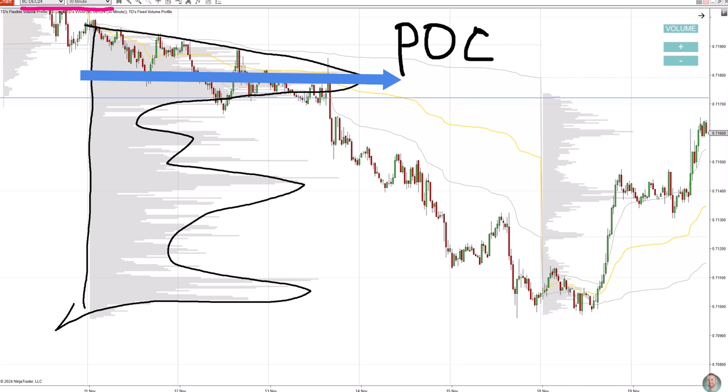 Weekly Volume Profile on USD/CAD chart showing the Point of Control and the blue resistance level at the start of the heavy volume zone.